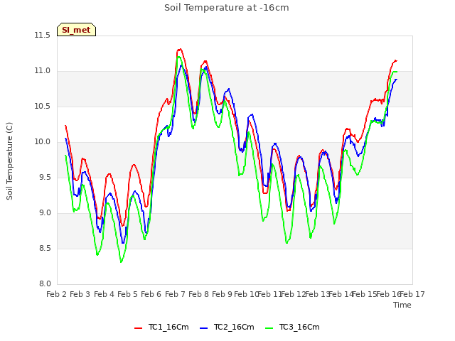 plot of Soil Temperature at -16cm