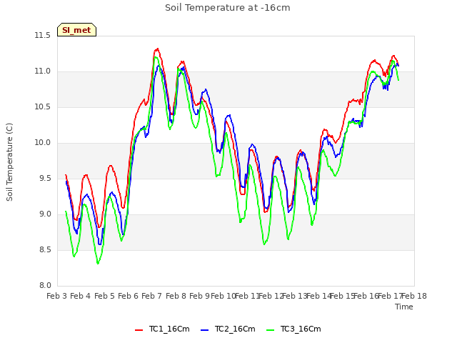 plot of Soil Temperature at -16cm