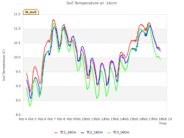 plot of Soil Temperature at -16cm