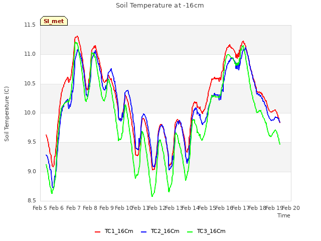 plot of Soil Temperature at -16cm