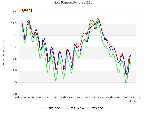 plot of Soil Temperature at -16cm