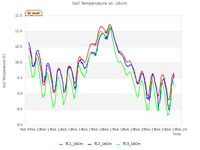 plot of Soil Temperature at -16cm