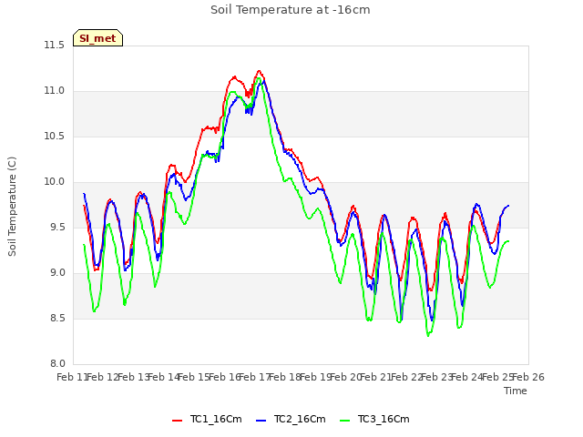 plot of Soil Temperature at -16cm