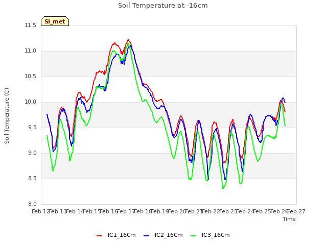 plot of Soil Temperature at -16cm