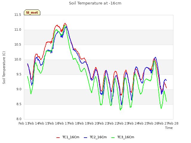 plot of Soil Temperature at -16cm