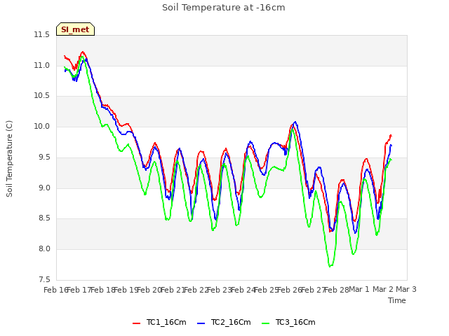 plot of Soil Temperature at -16cm