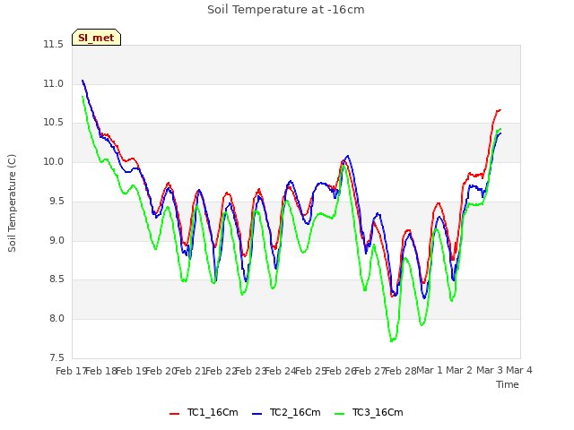 plot of Soil Temperature at -16cm