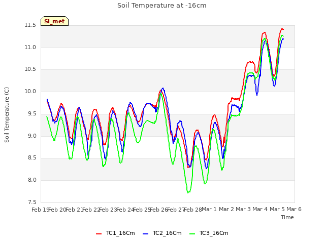 plot of Soil Temperature at -16cm