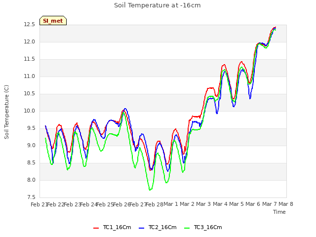 plot of Soil Temperature at -16cm