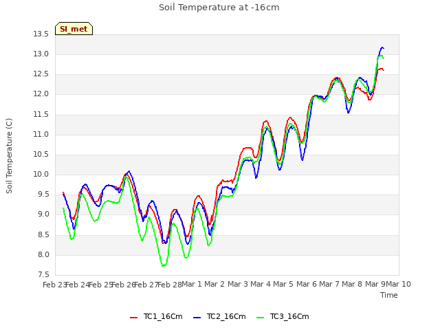 plot of Soil Temperature at -16cm