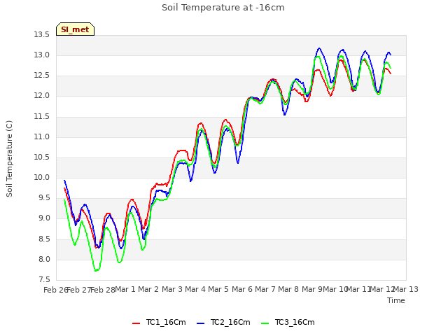 plot of Soil Temperature at -16cm