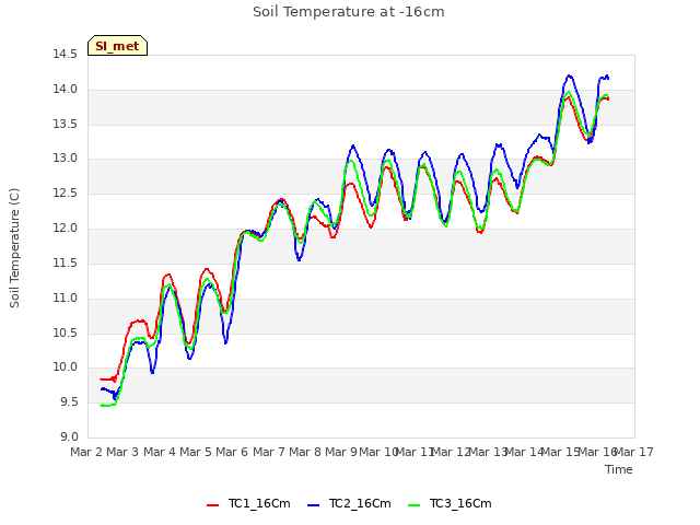 plot of Soil Temperature at -16cm