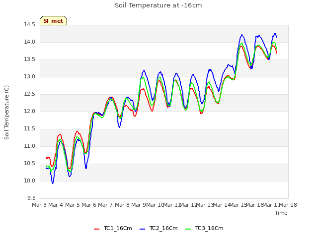 plot of Soil Temperature at -16cm