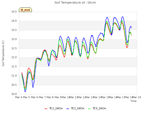 plot of Soil Temperature at -16cm