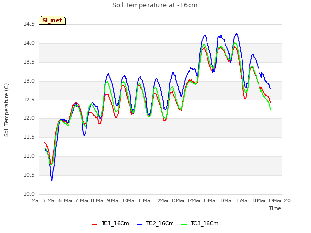 plot of Soil Temperature at -16cm