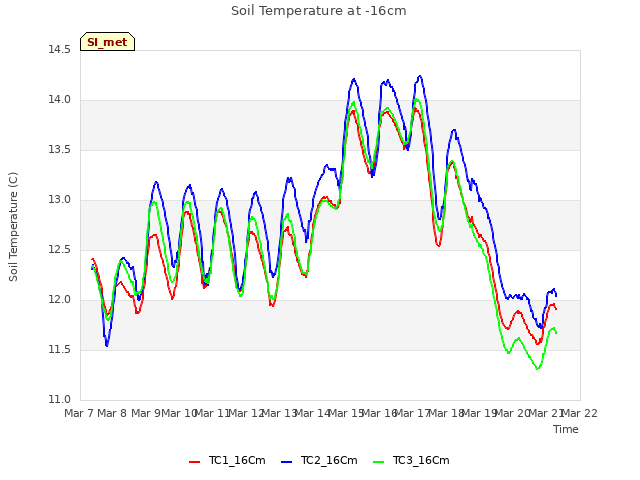 plot of Soil Temperature at -16cm