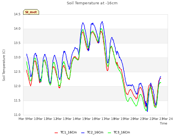 plot of Soil Temperature at -16cm