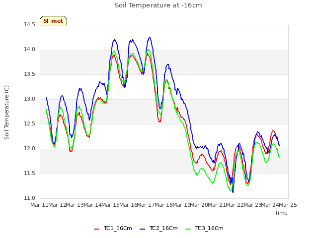 plot of Soil Temperature at -16cm