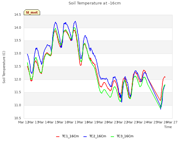 plot of Soil Temperature at -16cm