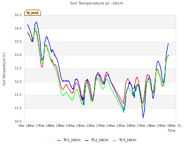 plot of Soil Temperature at -16cm