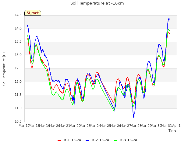 plot of Soil Temperature at -16cm
