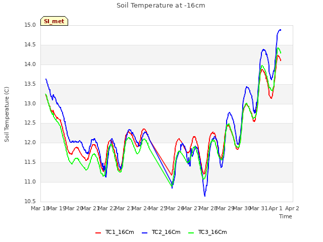 plot of Soil Temperature at -16cm