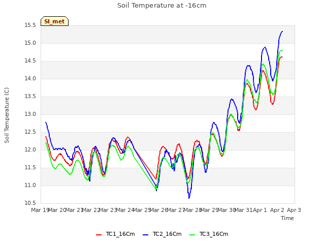plot of Soil Temperature at -16cm