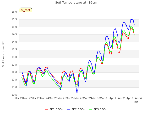 plot of Soil Temperature at -16cm