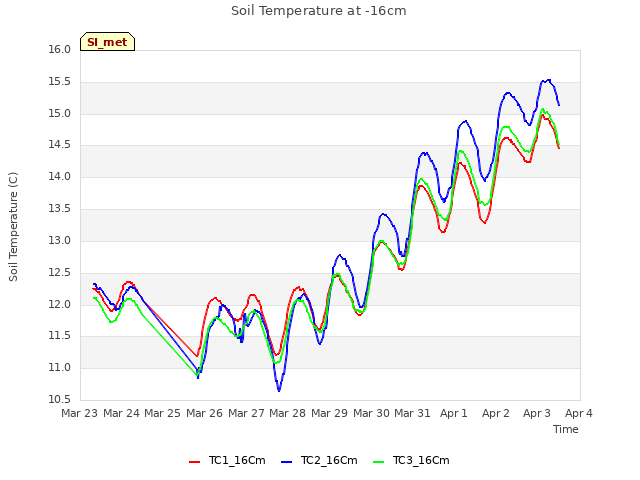 plot of Soil Temperature at -16cm