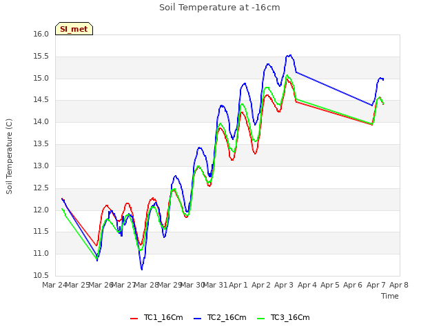 plot of Soil Temperature at -16cm