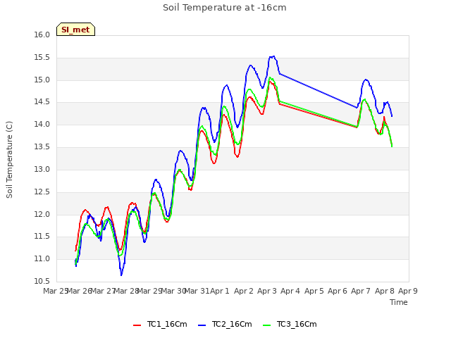 plot of Soil Temperature at -16cm