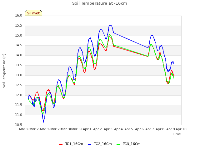 plot of Soil Temperature at -16cm