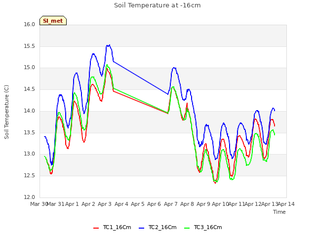 plot of Soil Temperature at -16cm