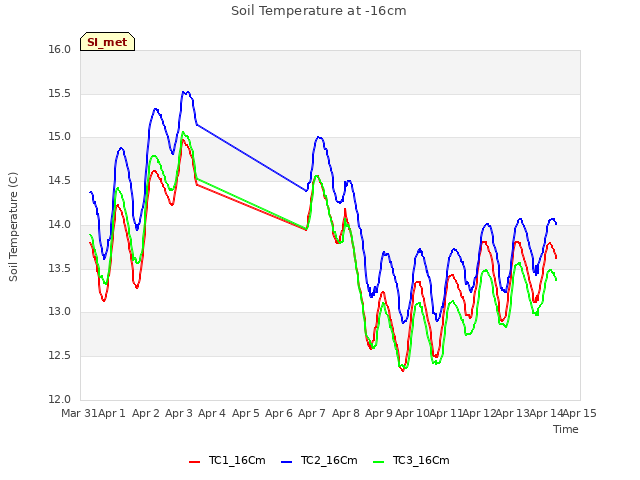 plot of Soil Temperature at -16cm