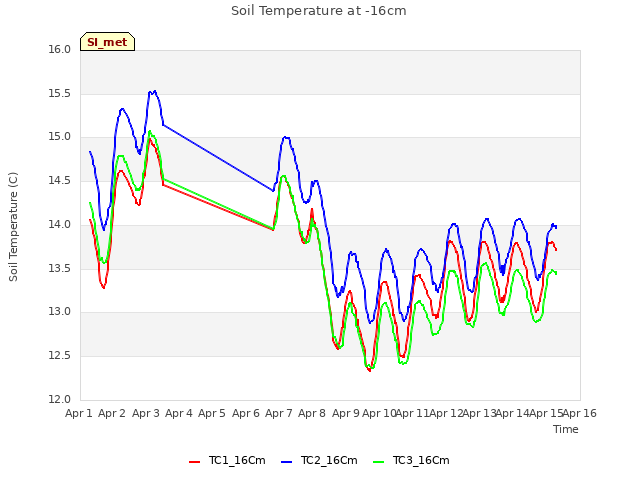 plot of Soil Temperature at -16cm