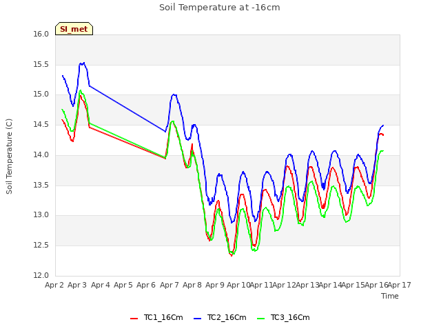 plot of Soil Temperature at -16cm