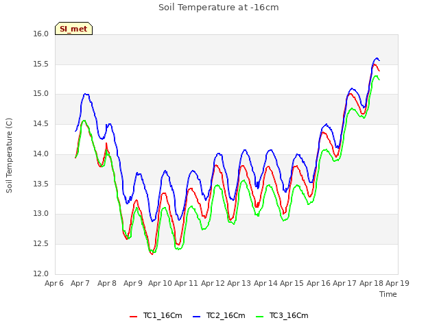 plot of Soil Temperature at -16cm