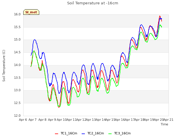 plot of Soil Temperature at -16cm