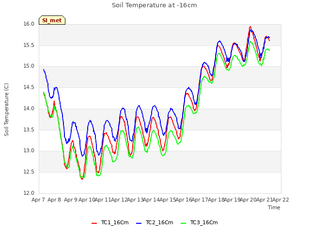 plot of Soil Temperature at -16cm