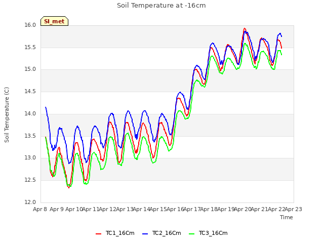 plot of Soil Temperature at -16cm