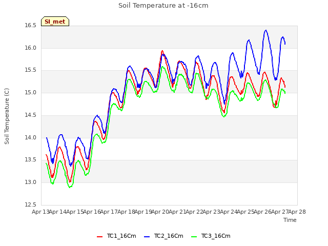 plot of Soil Temperature at -16cm