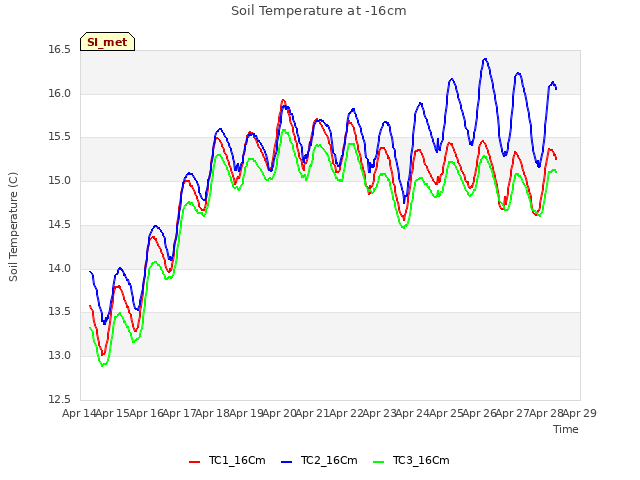 plot of Soil Temperature at -16cm