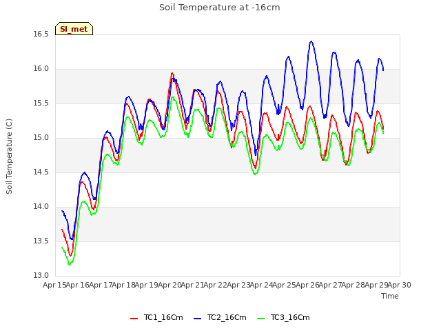 plot of Soil Temperature at -16cm