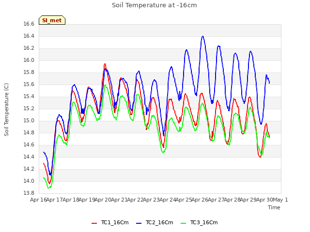 plot of Soil Temperature at -16cm