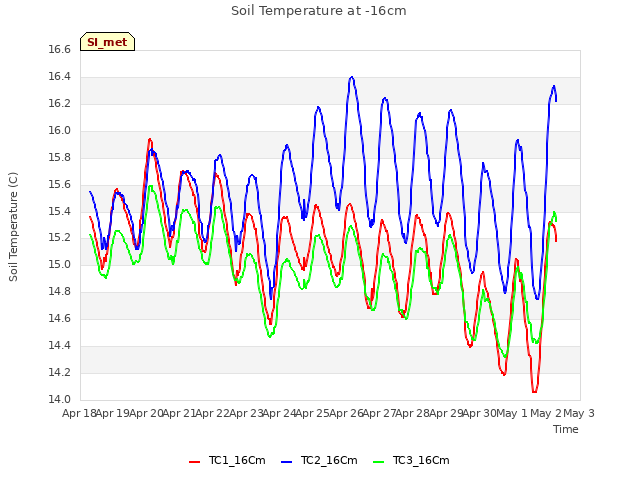 plot of Soil Temperature at -16cm