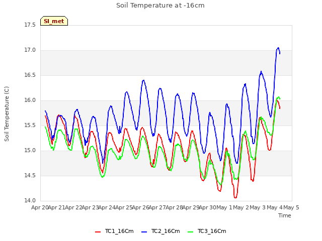 plot of Soil Temperature at -16cm