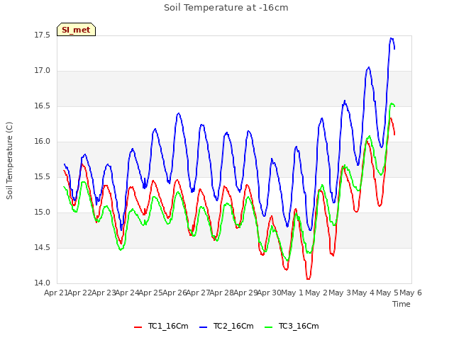 plot of Soil Temperature at -16cm