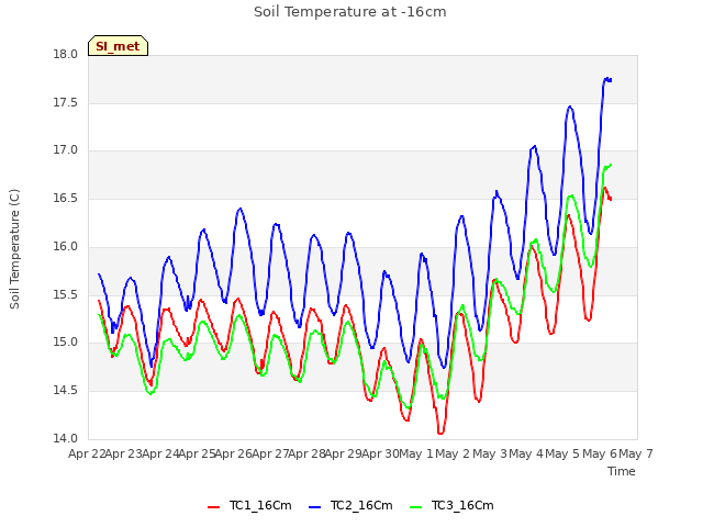 plot of Soil Temperature at -16cm