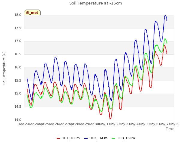 plot of Soil Temperature at -16cm