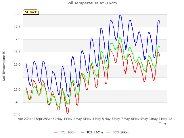 plot of Soil Temperature at -16cm